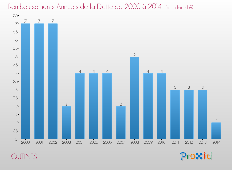 Evolution de l'annuité de la dette pour la commune de OUTINES de 2000 à 2014 Annuités de la dette pour OUTINES de 2000 à 2014