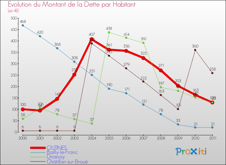 Evolution de la dette par habitant pour la commune de OUTINES et les communes proches Comparaison de la dette par habitant pour OUTINES et les communes voisines