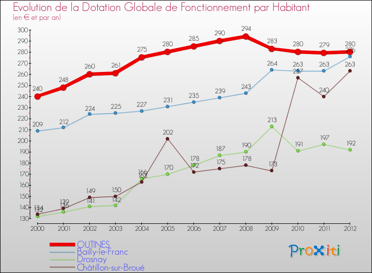 Evolution et montant de la dotation globale de fonctionnement par Habitant pour OUTINES et les communes proches Comparaison des dotations globales de fonctionnement par habitant pour OUTINES et les communes voisines
