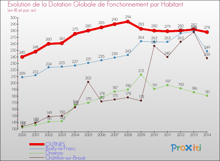 Evolution et montant de la dotation globale de fonctionnement par Habitant pour OUTINES et les communes proches de 2000 à 2014. Comparaison des dotations globales de fonctionnement par habitant pour OUTINES et les communes voisines de 2000 à 2014.