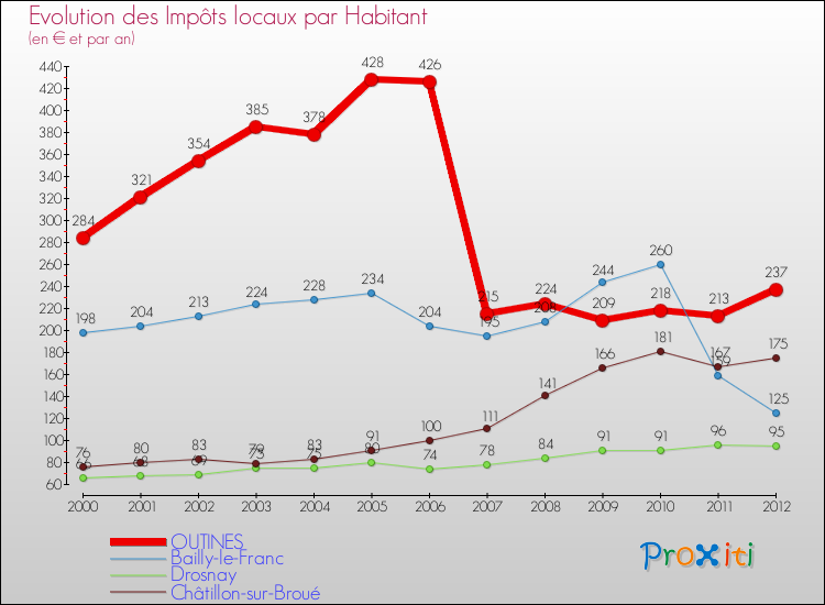 Evolution et montant des impôts locaux par Habitant pour OUTINES et les communes proches Comparaison des impôts locaux par habitant pour OUTINES et les communes voisines