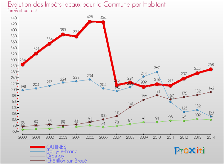 Evolution et montant des impôts locaux par Habitant pour OUTINES et les communes proches de 2000 à 2014 Comparaison des impôts locaux par habitant pour OUTINES et les communes voisines de 2000 à 2014