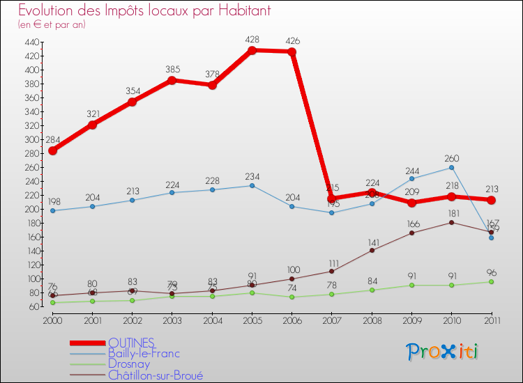 Evolution et montant des impôts locaux par Habitant pour OUTINES et les communes proches Comparaison des impôts locaux par habitant pour OUTINES et les communes voisines