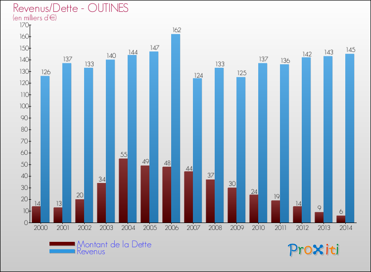 Evolution comparée de la dette et des revenus pour la commune de OUTINES de 2000 à 2014 Comparaison de la dette et des revenus pour OUTINES de 2000 à 2014