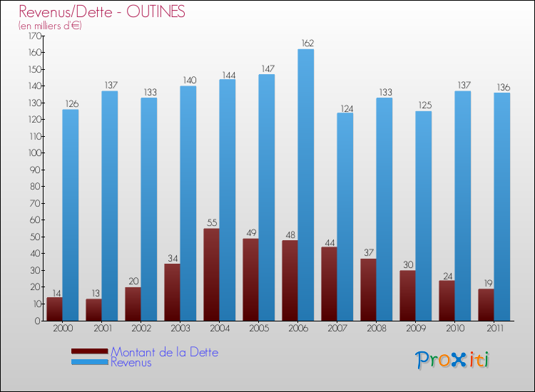 Evolution comparée de la dette et des revenus pour la commune de OUTINES de 2000 à 2011 Comparaison de la dette et des revenus pour OUTINES de 2000 à 2011