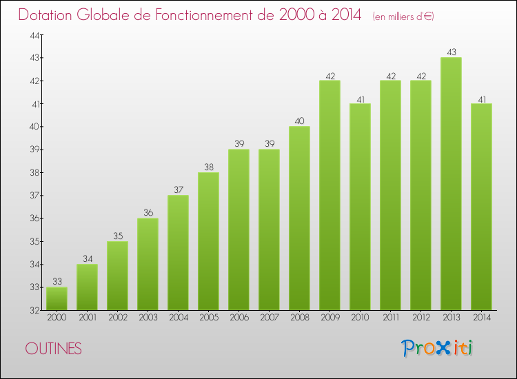 Evolution du montant de la Dotation Globale de Fonctionnement pour la commune de OUTINES de 2000 à 2014 Evolution du montant de la Dotation Globale de Fonctionnement pour OUTINES de 2000 à 2014