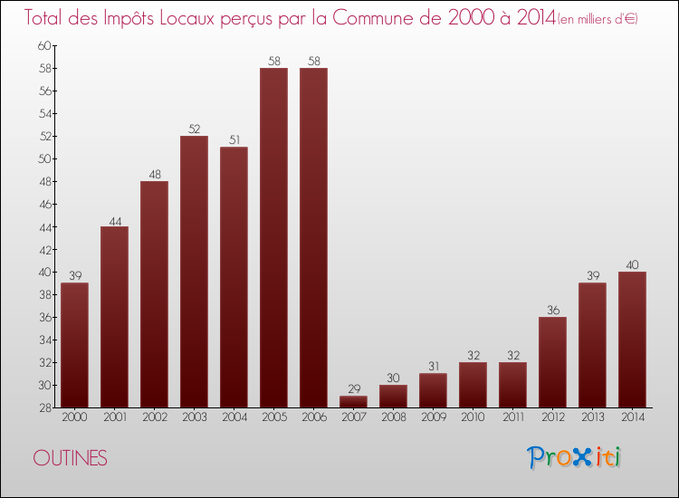 Evolution des Impôts Locaux pour la commune de OUTINES de 2000 à 2014 Evolution des Impôts Locaux pour OUTINES de 2000 à 2014