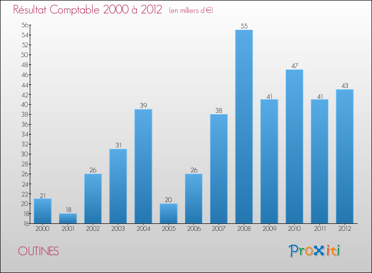 Evolution du résultat comptable pour la commune de OUTINES de 2000 à 2012 Evolution du résultat comptable pour OUTINES de 2000 à 2012