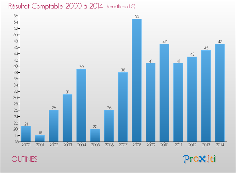 Evolution du résultat comptable pour la commune de OUTINES de 2000 à 2014 Evolution du résultat comptable pour OUTINES de 2000 à 2014