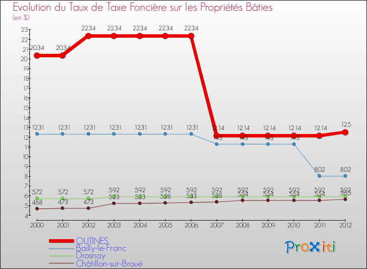 Evolution du taux de la taxe foncière sur le bati pour OUTINES et les communes proches de 2000 à 2012 Comparaison des taux de taxe foncière sur le bati pour OUTINES et les communes voisines de 2000 à 2012