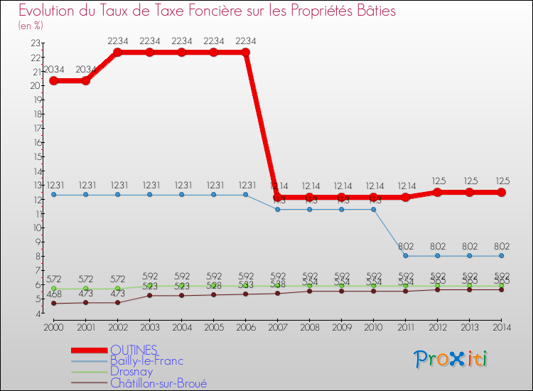 Evolution du taux de la taxe foncière sur le bati pour OUTINES et les communes proches de 2000 à 2014 Comparaison des taux de taxe foncière sur le bati pour OUTINES et les communes voisines de 2000 à 2014