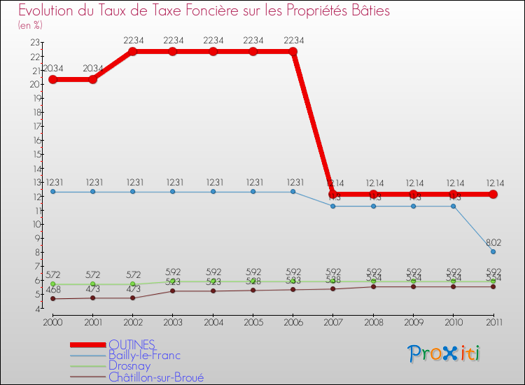 Evolution du taux de la taxe foncière sur le bati pour OUTINES et les communes proches Comparaison des taux de taxe foncière sur le bati pour OUTINES et les communes voisines