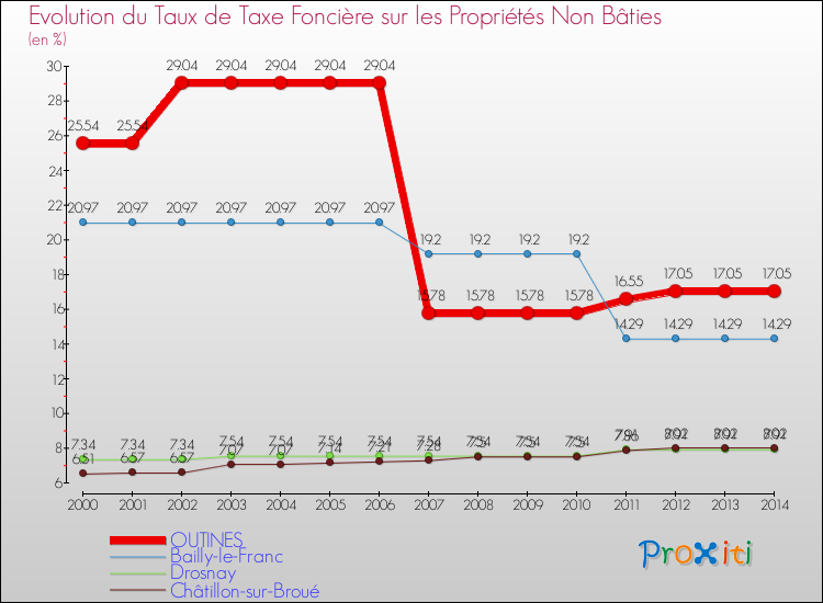 Evolution du taux de la taxe foncière sur les immeubles et terrains non batis pour OUTINES et les communes proches de 2000 à 2014 Comparaison des taux de la taxe foncière sur les immeubles et terrains non batis pour OUTINES et les communes voisines de 2000 à 2014