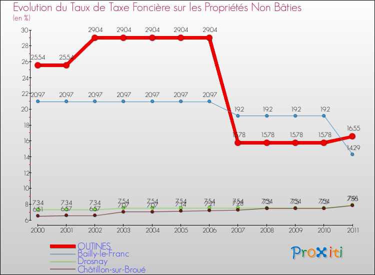 Evolution du taux de la taxe foncière sur les immeubles et terrains non batis pour OUTINES et les communes proches Comparaison des taux de la taxe foncière sur les immeubles et terrains non batis pour OUTINES et les communes voisines
