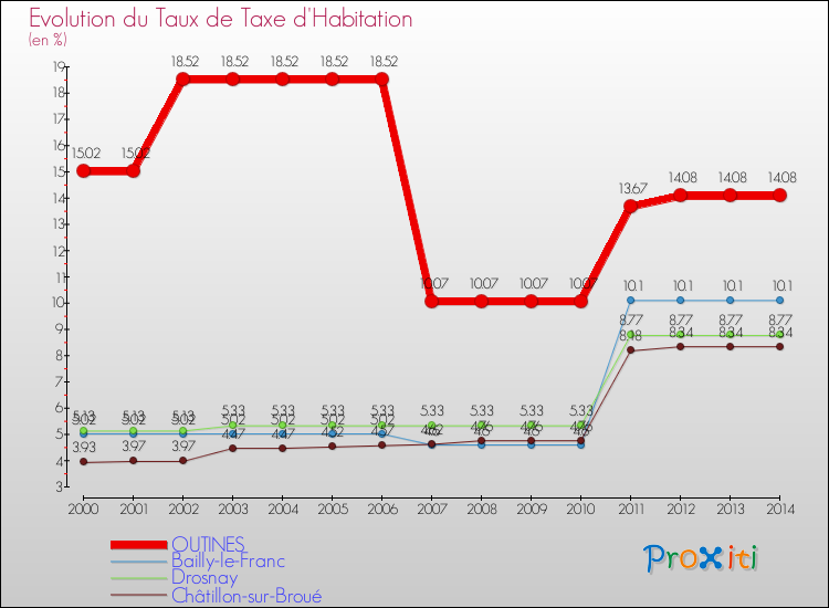Evolution du taux de la taxe d'habitation pour OUTINES et les communes proches de 2000 à 2014 Comparaison des taux de la taxe d'habitation pour OUTINES et les communes voisines de 2000 à 2014