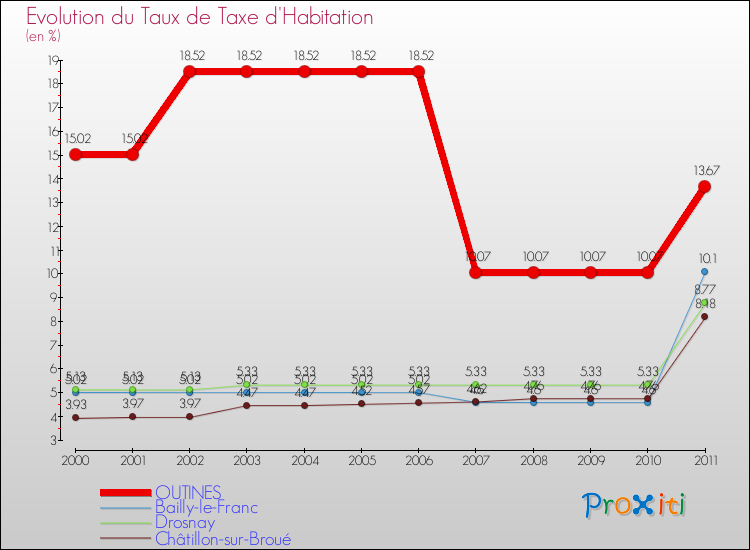 Evolution du taux de la taxe d'habitation pour OUTINES et les communes proches Comparaison des taux de la taxe d'habitation pour OUTINES et les communes voisines