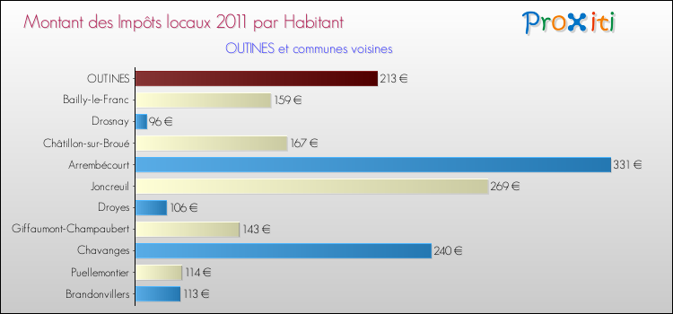 Montant des impôts locaux par Habitant pour OUTINES et les communes proches Comparaison des impôts locaux par habitant pour OUTINES et les communes voisines