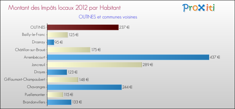 Montant des impôts locaux par Habitant pour OUTINES et les communes proches Comparaison des impôts locaux par habitant pour OUTINES et les communes voisines