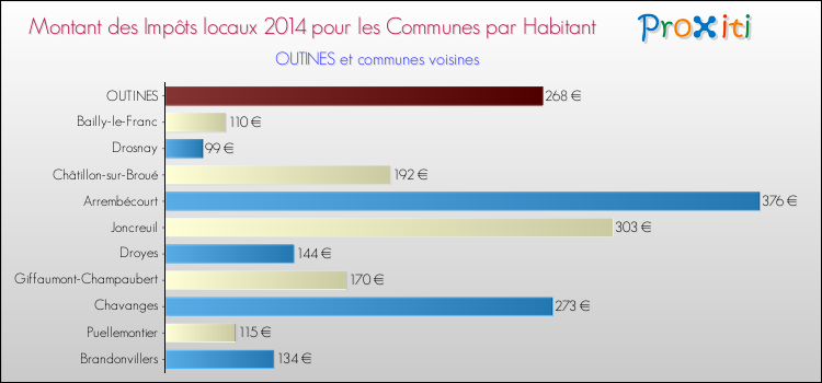 Montant des impôts locaux par Habitant pour OUTINES et les communes proches en 2014 Comparaison des impôts locaux par habitant pour OUTINES et les communes voisines en 2014