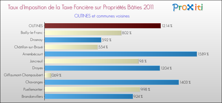 Taux d'imposition de la taxe foncière sur le bati 2011 pour OUTINES et les communes proches Comparaison des taux d'imposition de la taxe foncière sur le bati 2011 pour OUTINES et les communes voisines