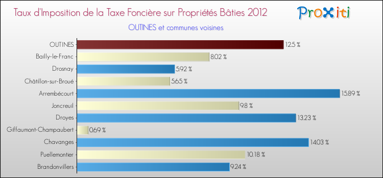 Taux d'imposition de la taxe foncière sur le bati 2012 pour OUTINES et les communes proches Comparaison des taux d'imposition de la taxe foncière sur le bati 2012 pour OUTINES et les communes voisines