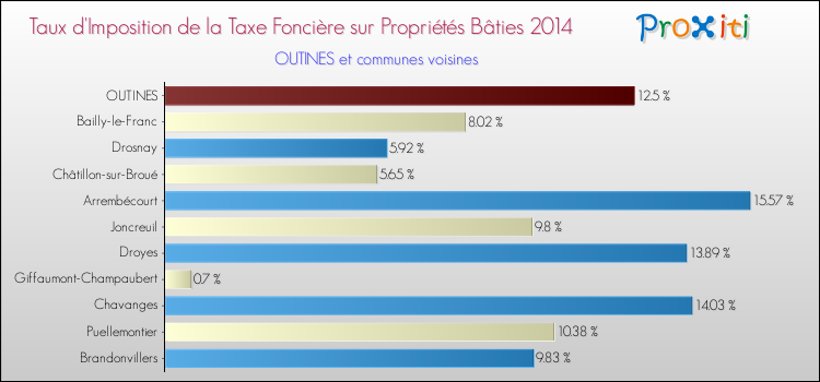 Taux d'imposition de la taxe foncière sur le bati 2014 pour OUTINES et les communes proches Comparaison des taux d'imposition de la taxe foncière sur le bati 2014 pour OUTINES et les communes voisines