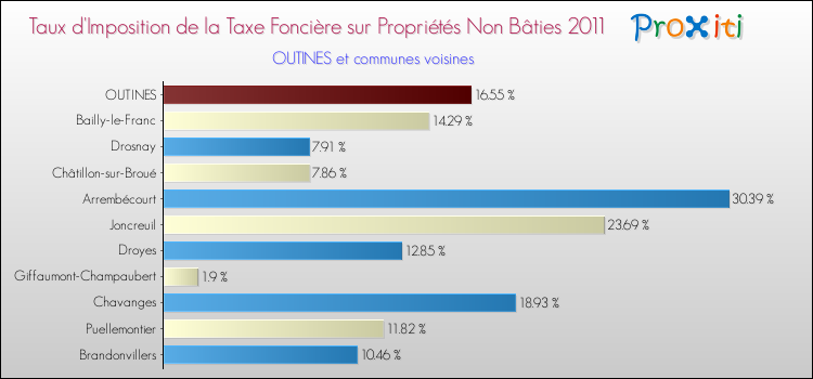 Taux d'imposition de la taxe foncière sur les immeubles et terrains non batis 2011 pour OUTINES et les communes proches Comparaison des taux d'imposition de la taxe foncière sur les immeubles et terrains non batis 2011 pour OUTINES et les communes voisines