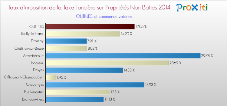 Taux d'imposition de la taxe foncière sur les immeubles et terrains non batis 2014 pour OUTINES et les communes proches Comparaison des taux d'imposition de la taxe foncière sur les immeubles et terrains non batis 2014 pour OUTINES et les communes voisines