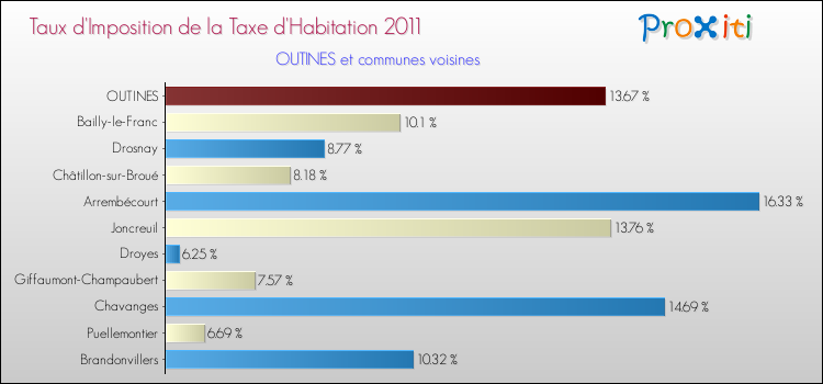 Taux d'imposition de la taxe d'habitation 2011 pour OUTINES et les communes proches Comparaison des taux d'imposition de la taxe d'habitation 2011 pour OUTINES et les communes voisines