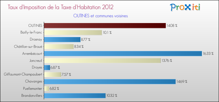 Taux d'imposition de la taxe d'habitation 2012 pour OUTINES et les communes proches Comparaison des taux d'imposition de la taxe d'habitation 2012 pour OUTINES et les communes voisines