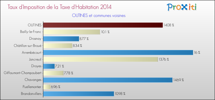 Taux d'imposition de la taxe d'habitation 2014 pour OUTINES et les communes proches Comparaison des taux d'imposition de la taxe d'habitation 2014 pour OUTINES et les communes voisines