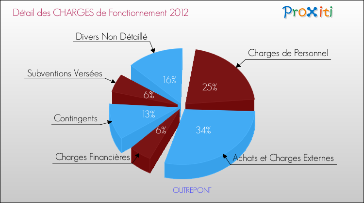Décomposition des Charges de Fonctionnement 2012 de la commune de OUTREPONT Charges de Fonctionnement 2012 pour la commune de OUTREPONT