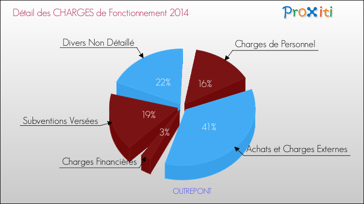 Décomposition des Charges de Fonctionnement 2014 de la commune de OUTREPONT Charges de Fonctionnement 2014 pour la commune de OUTREPONT