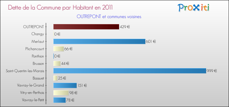 Dette par habitant de la commune en 2011 pour OUTREPONT et les communes proches Comparaison de la dette par habitant de la commune en 2011 pour OUTREPONT et les communes voisines