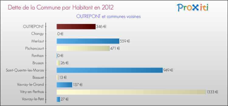Dette par habitant de la commune en 2012 pour OUTREPONT et les communes proches Comparaison de la dette par habitant de la commune en 2012 pour OUTREPONT et les communes voisines