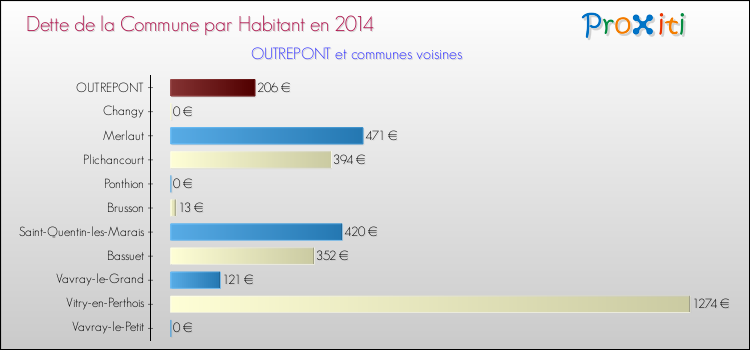 Dette par habitant de la commune en 2014 pour OUTREPONT et les communes proches Comparaison de la dette par habitant de la commune en 2014 pour OUTREPONT et les communes voisines