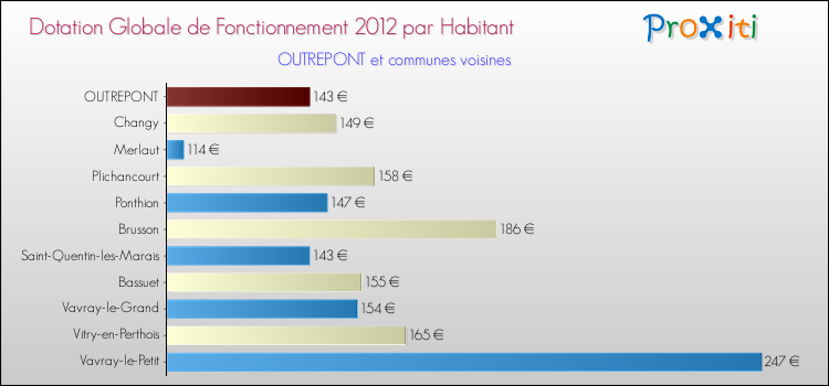 Montant des dotations globales de fonctionnement DGF par Habitant pour OUTREPONT et les communes proches Comparaison des des dotations globales de fonctionnement DGF par habitant pour OUTREPONT et les communes voisines