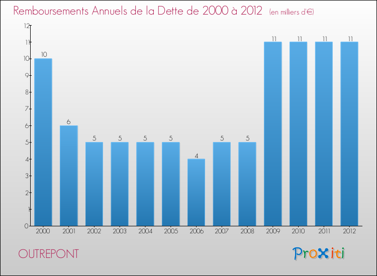 Evolution de l'annuité de la dette pour la commune de OUTREPONT de 2000 à 2012 Annuités de la dette pour OUTREPONT de 2000 à 2012