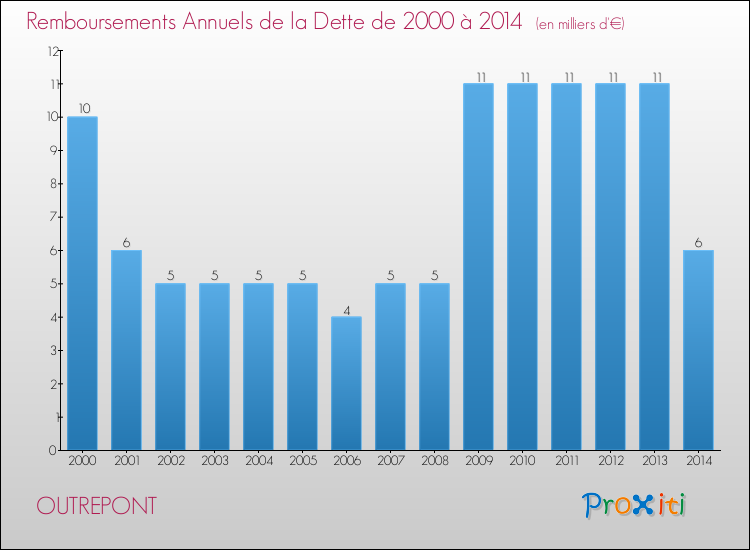 Evolution de l'annuité de la dette pour la commune de OUTREPONT de 2000 à 2014 Annuités de la dette pour OUTREPONT de 2000 à 2014