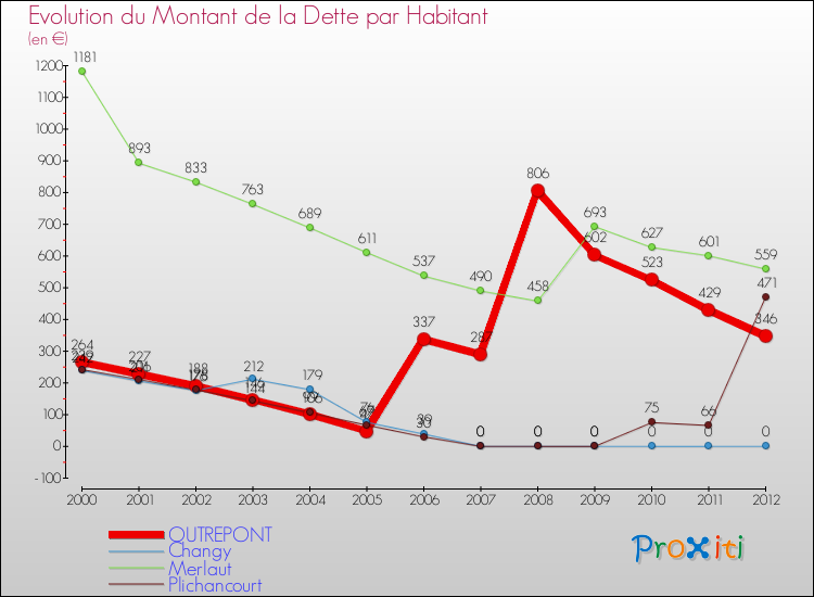 Evolution de la dette par habitant pour la commune de OUTREPONT et les communes proches de 2000 à 2012 Comparaison de la dette par habitant pour OUTREPONT et les communes voisines de 2000 à 2012