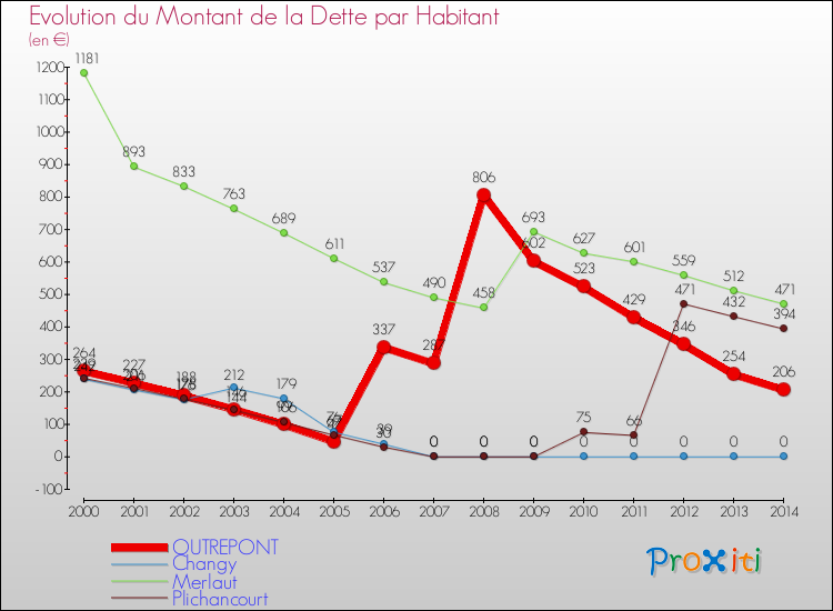 Evolution de la dette par habitant pour la commune de OUTREPONT et les communes proches de 2000 à 2014 Comparaison de la dette par habitant pour OUTREPONT et les communes voisines de 2000 à 2014
