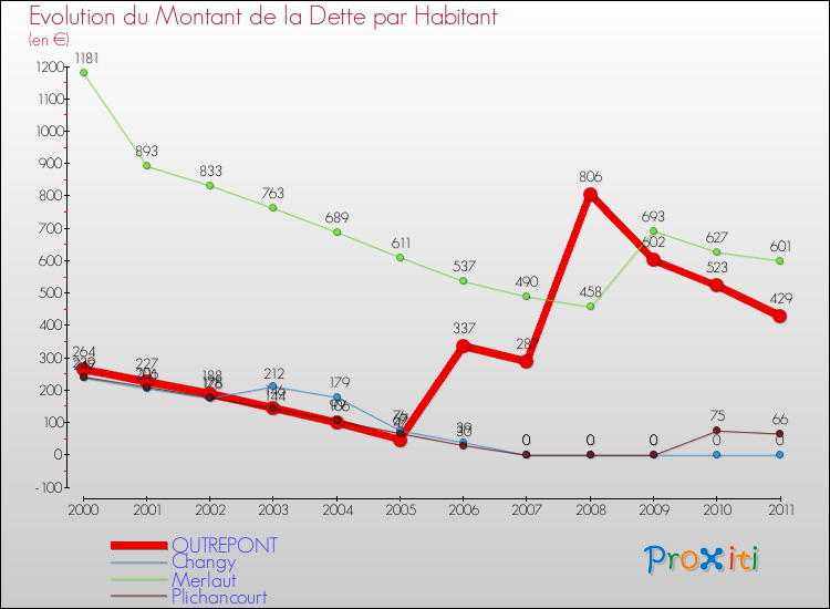 Evolution de la dette par habitant pour la commune de OUTREPONT et les communes proches Comparaison de la dette par habitant pour OUTREPONT et les communes voisines