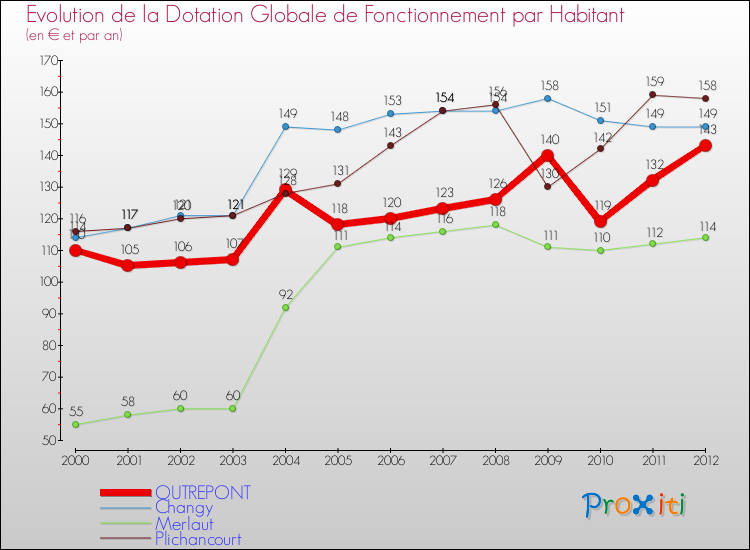Evolution et montant de la dotation globale de fonctionnement par Habitant pour OUTREPONT et les communes proches Comparaison des dotations globales de fonctionnement par habitant pour OUTREPONT et les communes voisines
