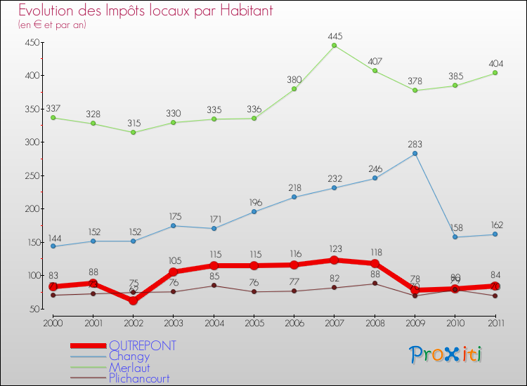 Evolution et montant des impôts locaux par Habitant pour OUTREPONT et les communes proches Comparaison des impôts locaux par habitant pour OUTREPONT et les communes voisines