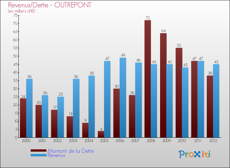 Evolution comparée de la dette et des revenus pour la commune de OUTREPONT de 2000 à 2012 Comparaison de la dette et des revenus pour OUTREPONT de 2000 à 2012