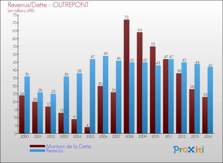 Evolution comparée de la dette et des revenus pour la commune de OUTREPONT de 2000 à 2014 Comparaison de la dette et des revenus pour OUTREPONT de 2000 à 2014