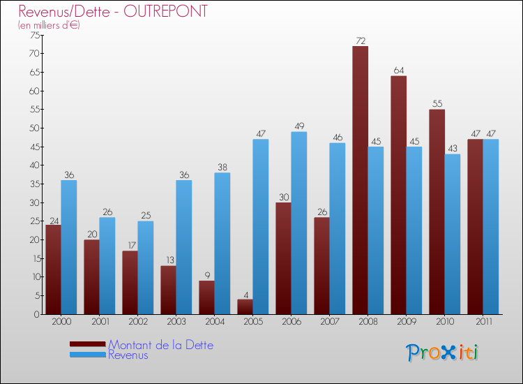 Evolution comparée de la dette et des revenus pour la commune de OUTREPONT de 2000 à 2011 Comparaison de la dette et des revenus pour OUTREPONT de 2000 à 2011