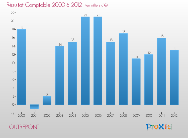 Evolution du résultat comptable pour la commune de OUTREPONT de 2000 à 2012 Evolution du résultat comptable pour OUTREPONT de 2000 à 2012