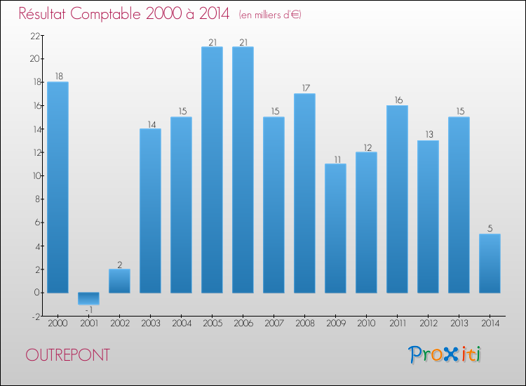 Evolution du résultat comptable pour la commune de OUTREPONT de 2000 à 2014 Evolution du résultat comptable pour OUTREPONT de 2000 à 2014