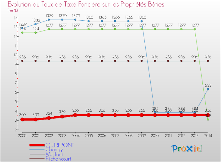 Evolution du taux de la taxe foncière sur le bati pour OUTREPONT et les communes proches de 2000 à 2014 Comparaison des taux de taxe foncière sur le bati pour OUTREPONT et les communes voisines de 2000 à 2014
